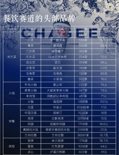 餐饮品牌大盘点