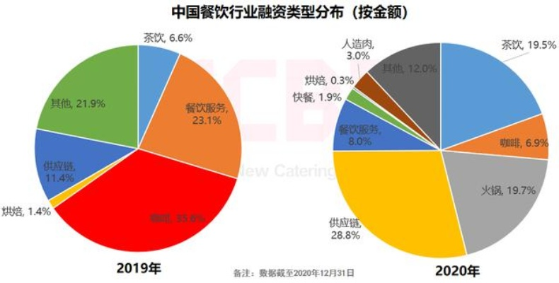 餐饮人做什么生意赚钱呢？看这些热门餐饮项目分析
