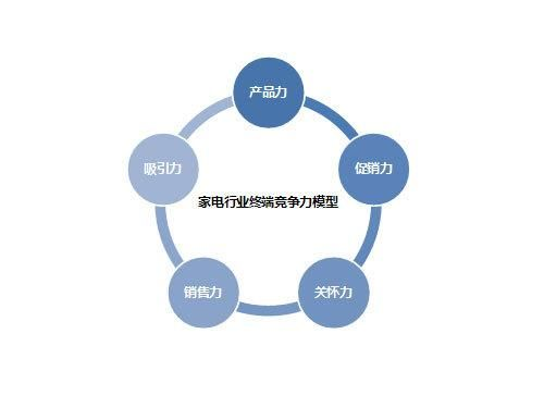 家电生产供应商的核心竞争力