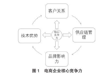 家电生产供应商的核心竞争力