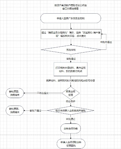 公积金重复取现的流程详解