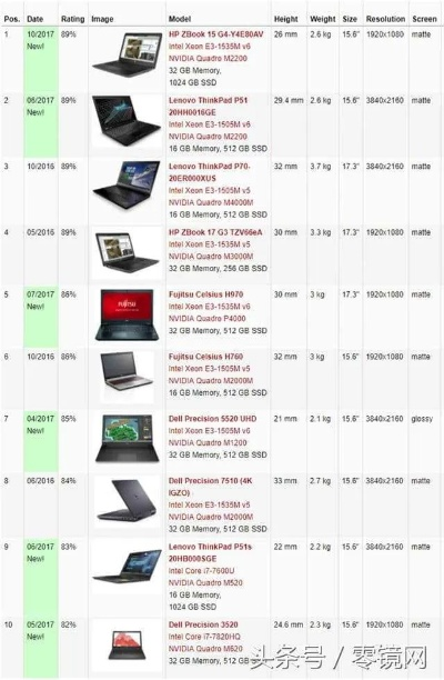 电脑品牌大比拼，你的工作站选对了吗？