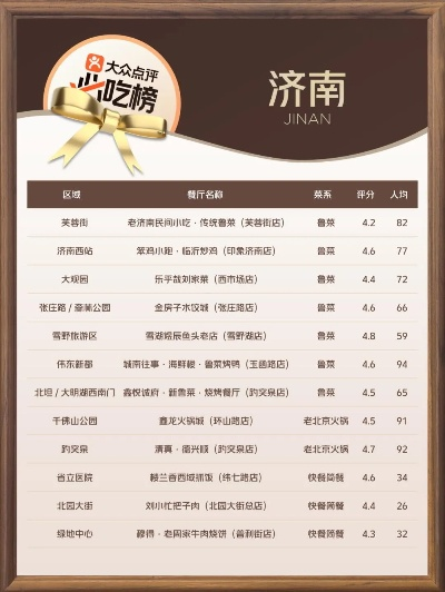 济南头部餐饮品牌大盘点