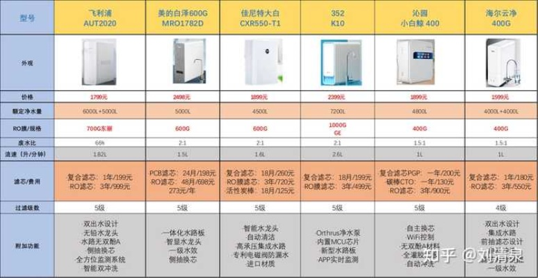 家电选购指南，净水器品牌推荐与案例分析