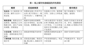 线上餐饮品牌打造攻略