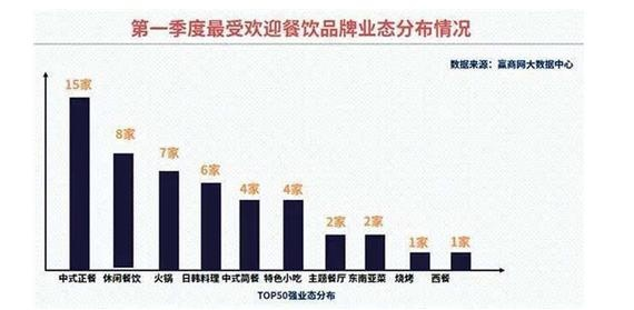 加盟餐饮品牌的优势分析