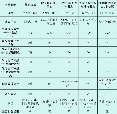 全面评价化妆品品牌—从成分到效果，一探究竟