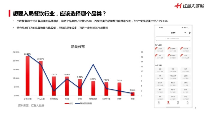 打造餐饮品牌数据收集模版