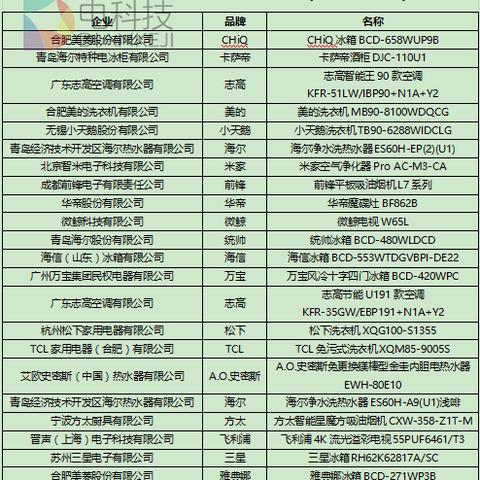 家电市场风云变幻—不同品牌市场份额的较量