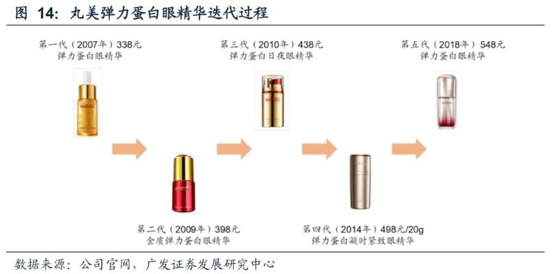化妆品后品牌崛起之路