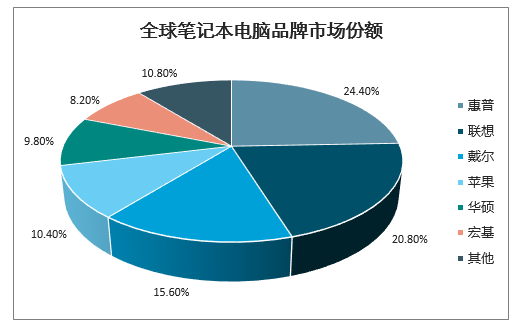 全球电脑品牌市场占有率概览