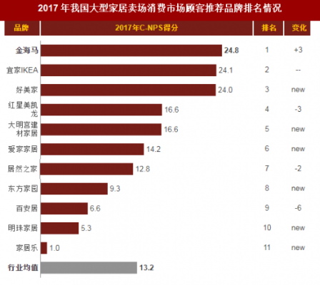 家居卖场品牌排行大揭秘