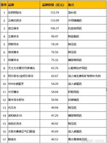全球医药品牌运营公司实力排名