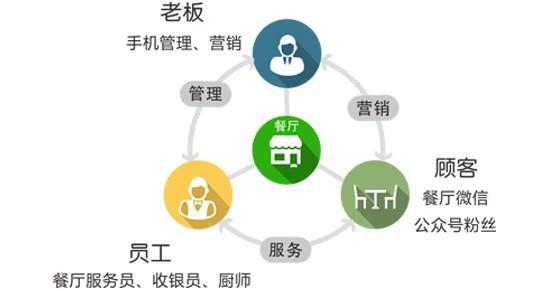 餐饮品牌构建与运营的五大关键要素
