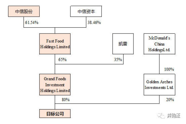 餐饮品牌收购上市企业案例分析