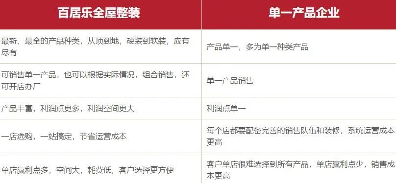 品牌装修投资价值分析