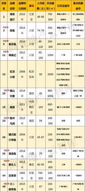 连锁餐饮品牌盘点表