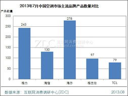 家电品牌竞争力分析