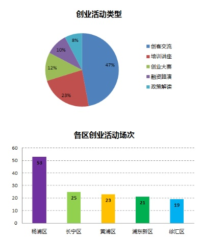 上海第38周创业活动全面解析