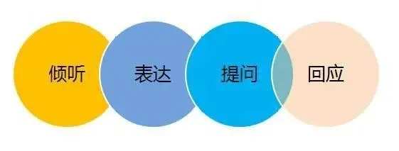 如何有效提问，提升沟通效果