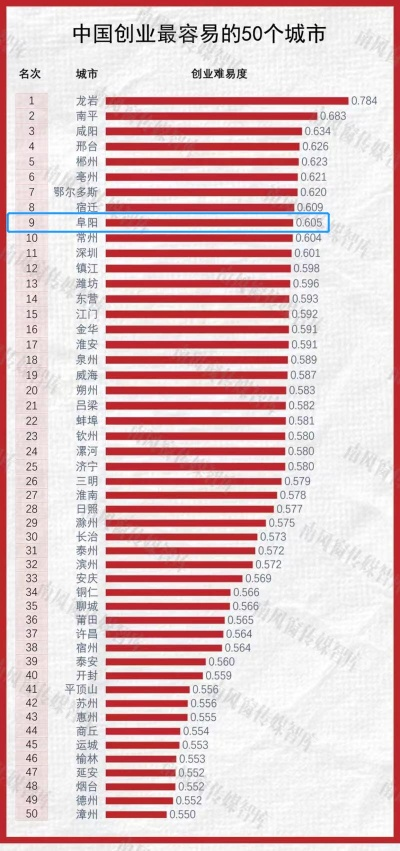 适合工作和创业的城市有哪些？
