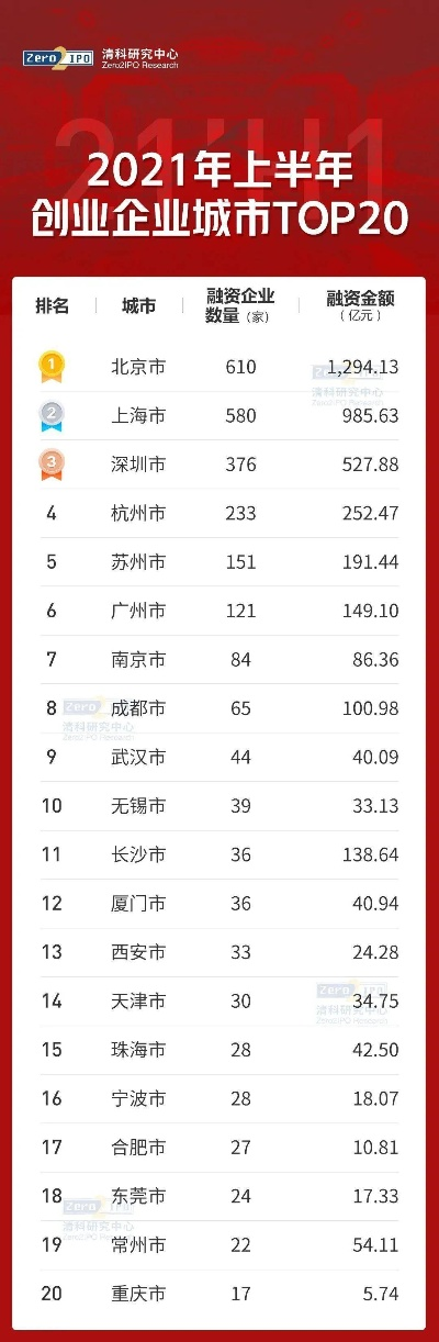 适合工作和创业的城市有哪些？