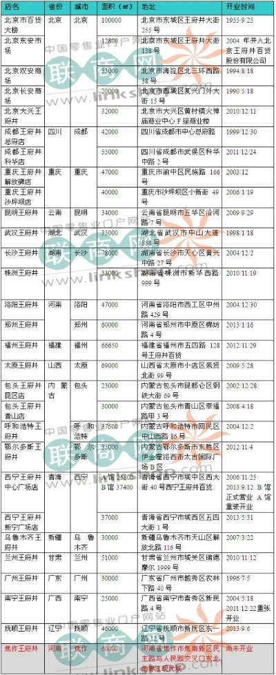 王府井餐饮品牌全览