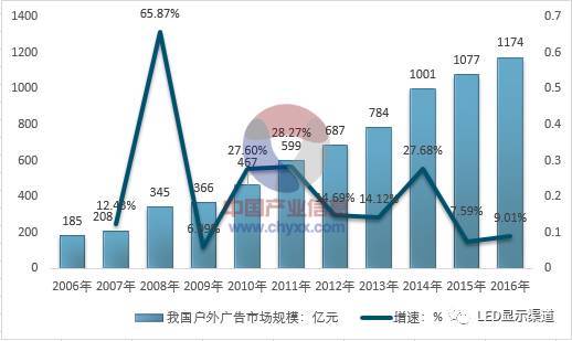 Led户外品牌市场分析与案例解读