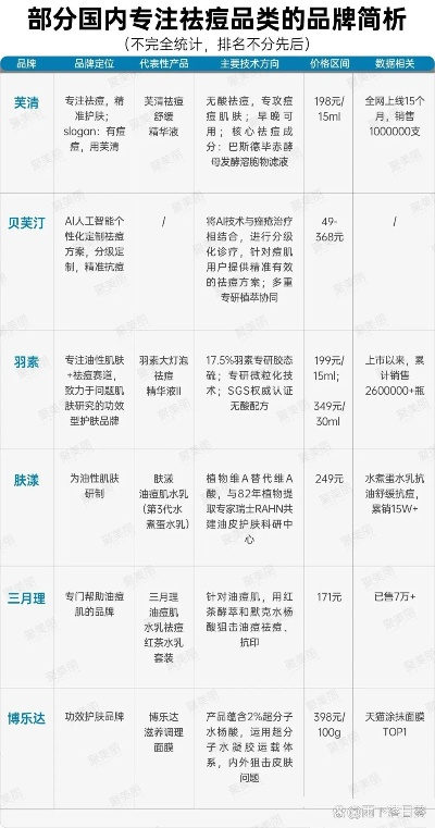 祛痘痘推荐医药品牌