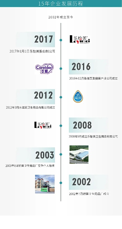 恩威医药品牌发展历程