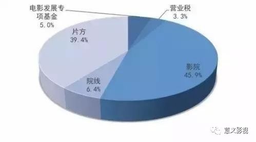 如何通过投资电影版权实现盈利？